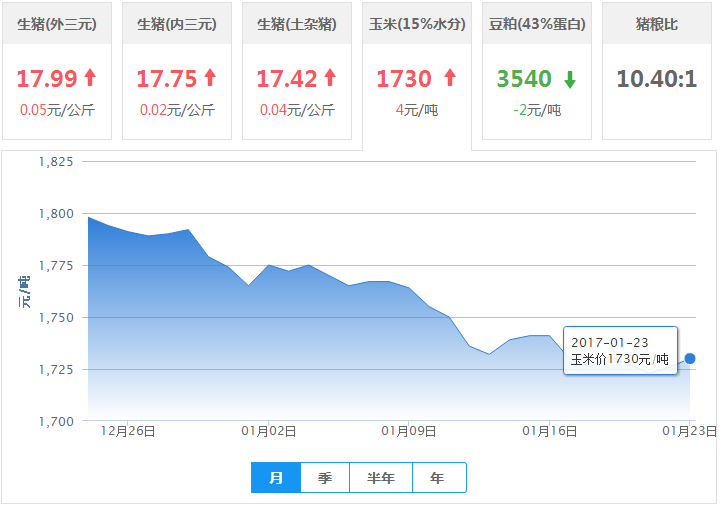 2017年01月23日全国玉米价格行情走势汇总