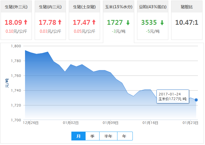 2017年01月24日全国玉米价格行情走势汇总