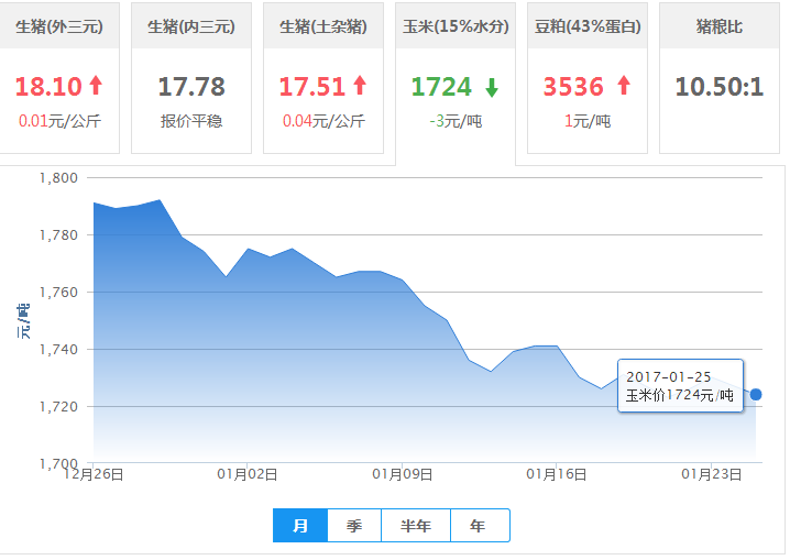 2017年01月25日全国玉米价格行情走势汇总
