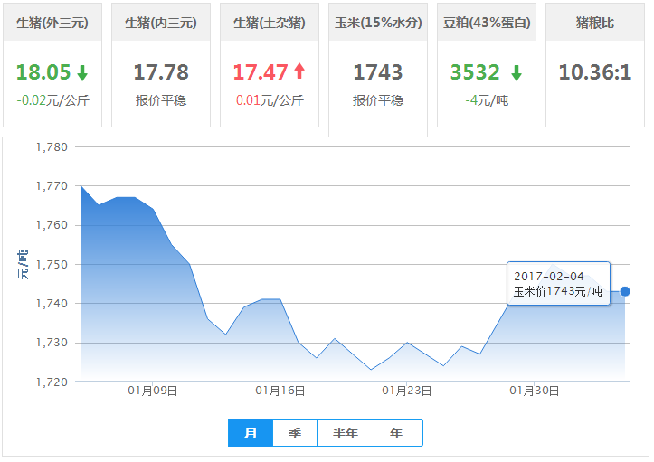 2017年02月04日全国玉米价格行情走势汇总