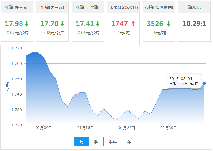 2017年02月05日全国玉米价格行情走势汇总