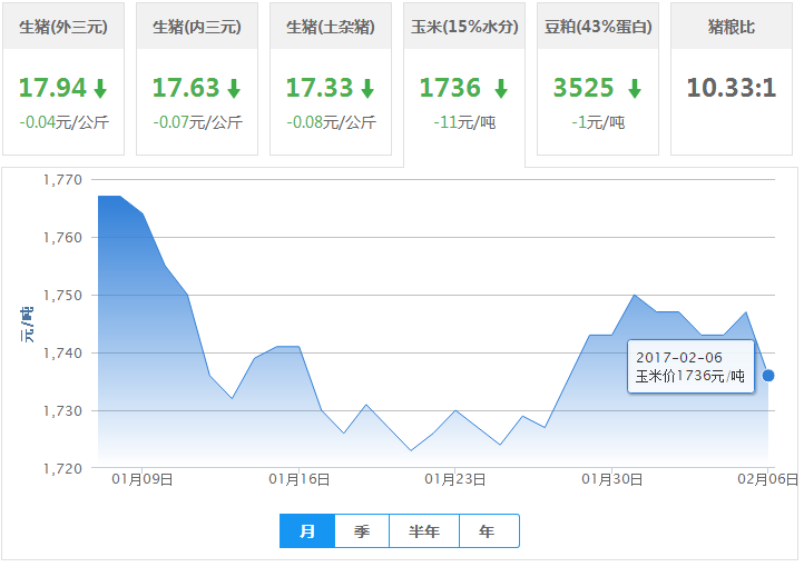 2017年02月06日全国玉米价格行情走势汇总