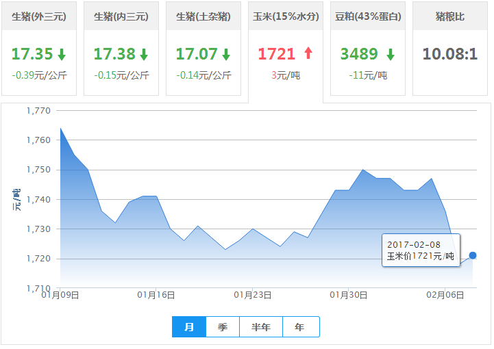 2017年02月08日全国玉米价格行情走势汇总