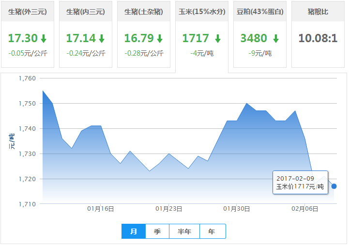 2017年02月09日全国玉米价格行情走势汇总