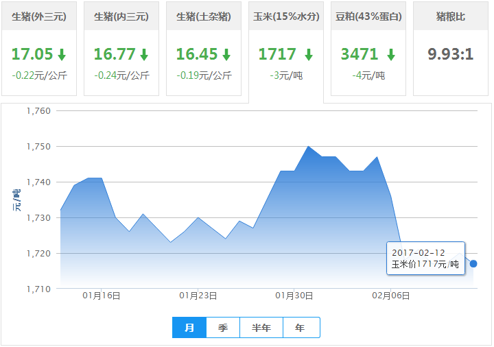 2017年02月12日全国玉米价格行情走势汇总