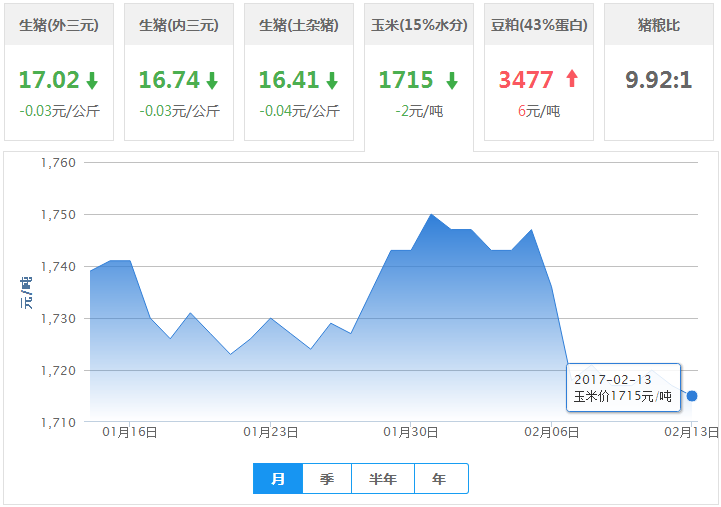 2017年02月13日全国玉米价格行情走势汇总