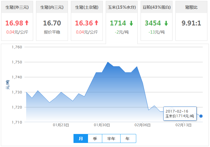 2017年02月16日全国玉米价格行情走势汇总