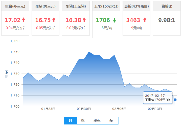 2017年02月17日全国玉米价格行情走势汇总