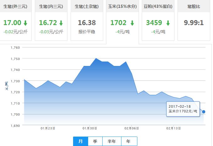2017年02月18日全国玉米价格行情走势汇总