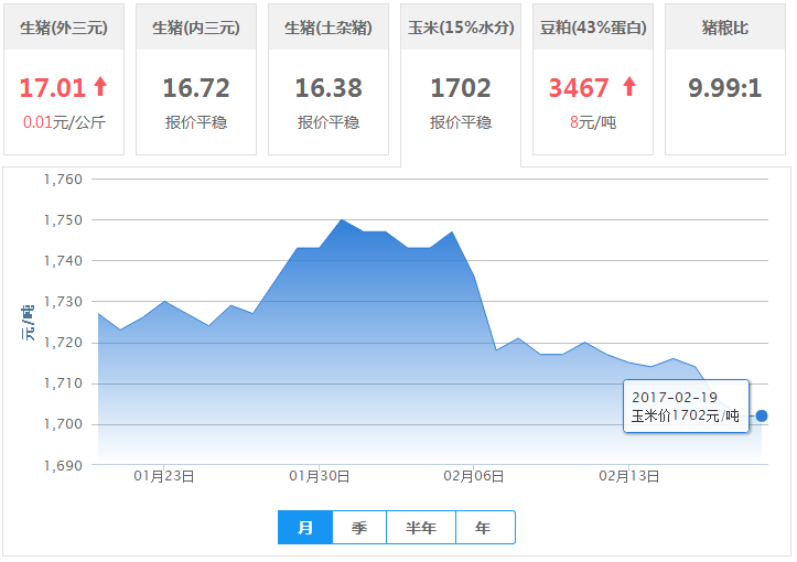 2017年02月19日全国玉米价格行情走势汇总
