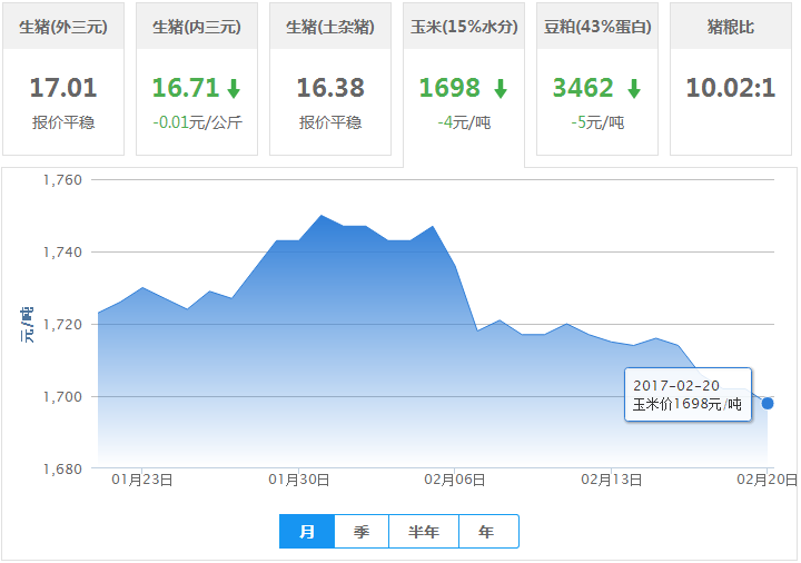 2017年02月20日全国玉米价格行情走势汇总