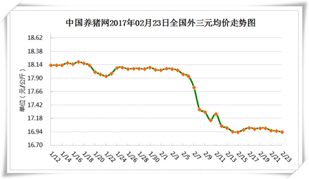 2月23日猪评:市场供需博弈激烈 上涨需供应端发力