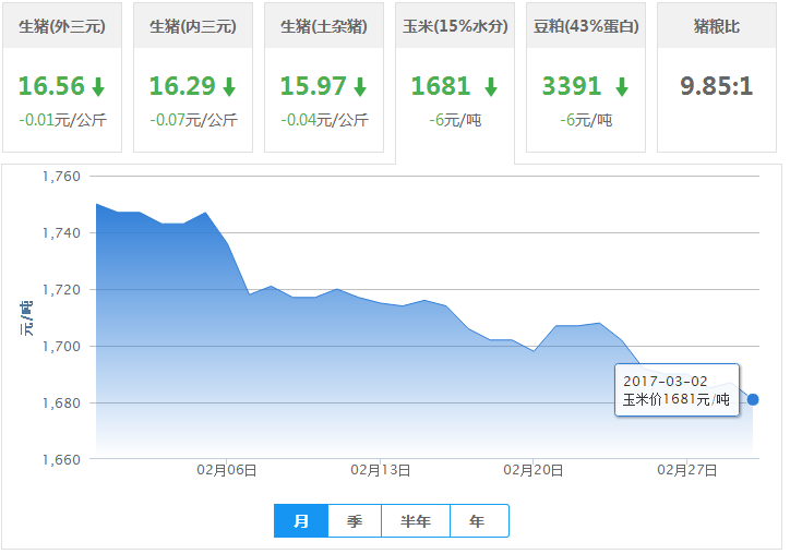 2017年03月02日全国玉米价格行情走势汇总