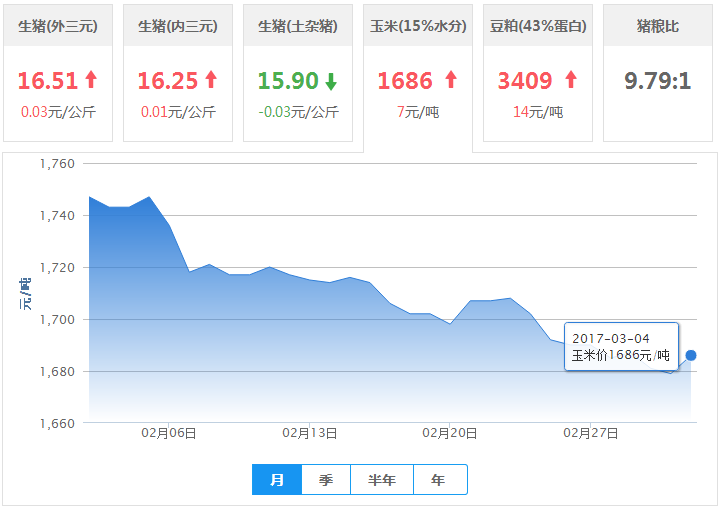 2017年03月04日全国玉米价格行情走势汇总