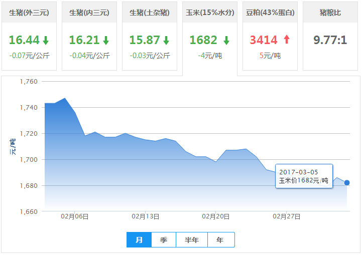 2017年03月05日全国玉米价格行情走势汇总