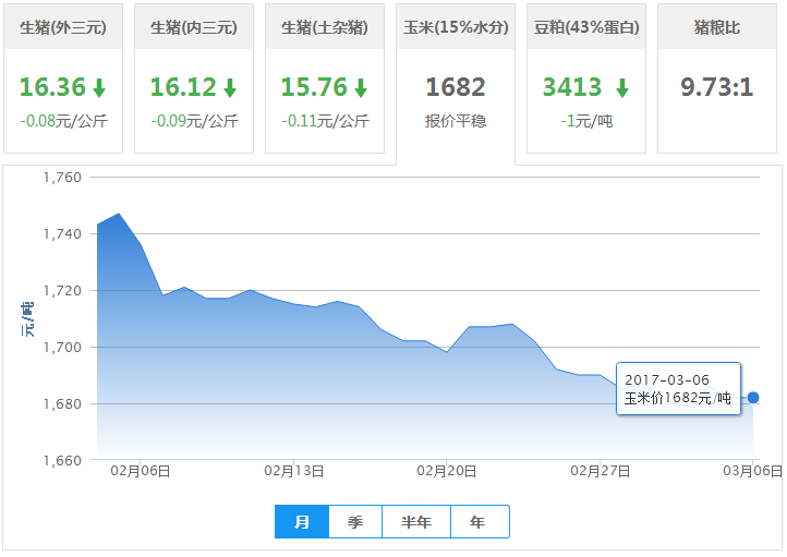 2017年03月06日全国玉米价格行情走势汇总
