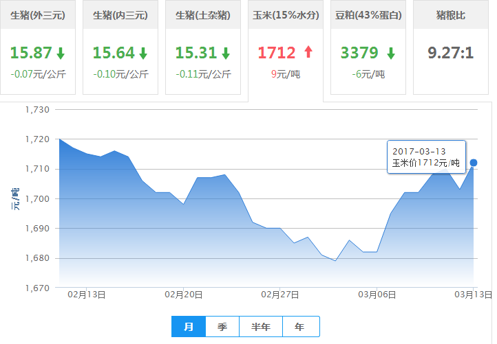 2017年03月13日全国玉米价格行情走势汇总