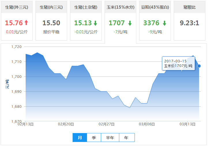 2017年03月15日全国玉米价格行情走势汇总