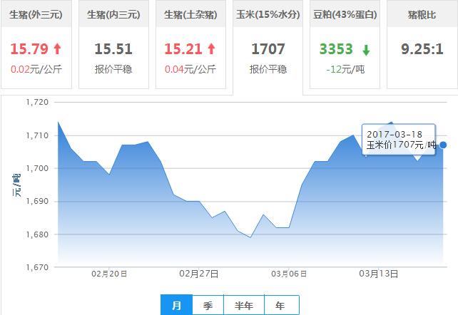 2017年03月18日全国玉米价格行情走势汇总