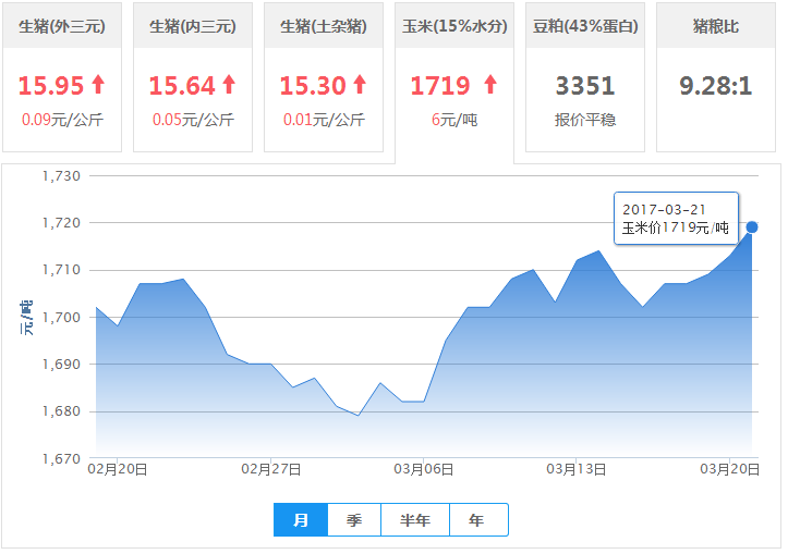 2017年03月21日全国玉米价格行情走势汇总