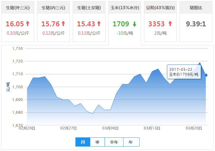 2017年03月22日全国玉米价格行情走势汇总