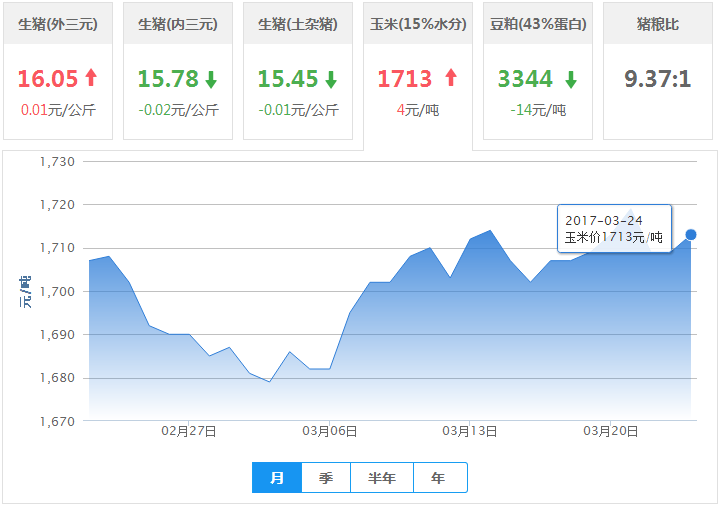 2017年03月24日全国玉米价格行情走势汇总