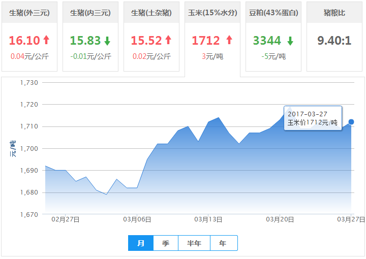 2017年03月27日全国玉米价格行情走势汇总