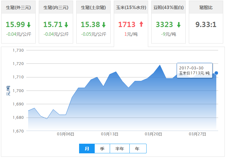 2017年03月30日全国玉米价格行情走势汇总