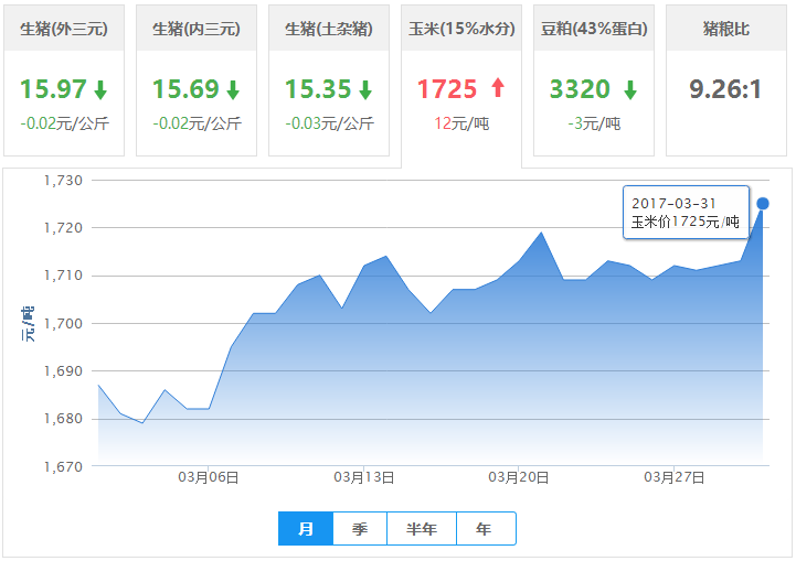 2017年03月31日全国玉米价格行情走势汇总