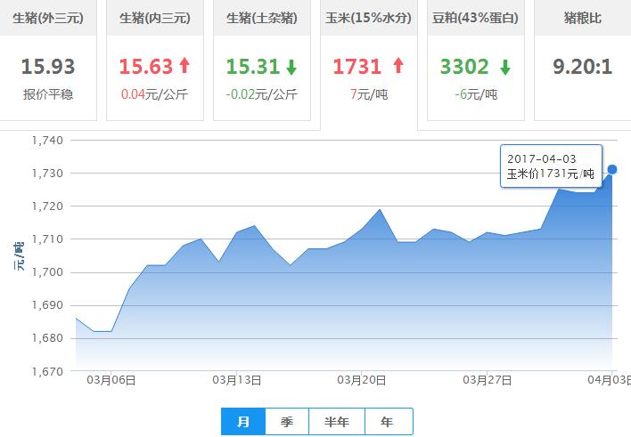 2017年04月03日全国玉米价格行情走势汇总