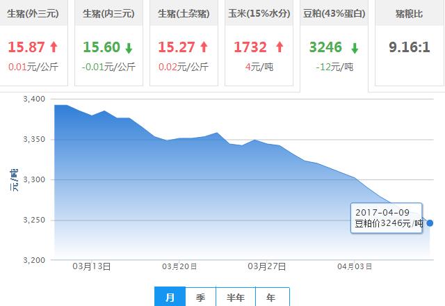 2017年04月09日全国豆粕价格行情走势汇总