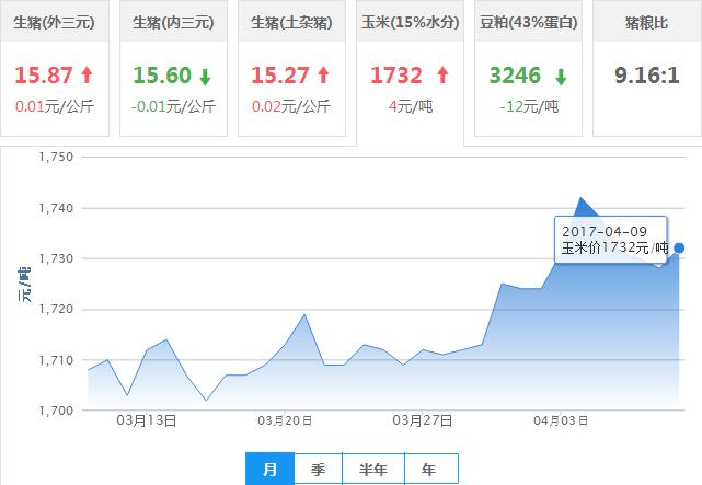 2017年04月09日全国玉米价格行情走势汇总