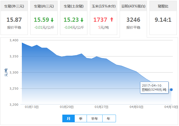 2017年04月10日全国豆粕价格行情走势汇总