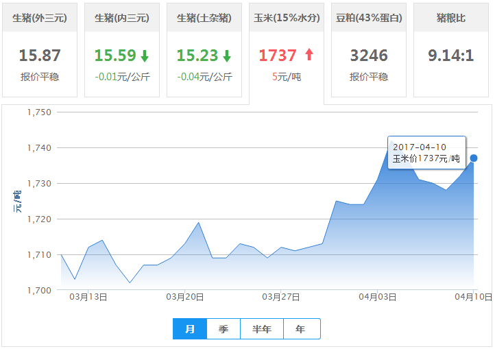 2017年04月10日全国玉米价格行情走势汇总