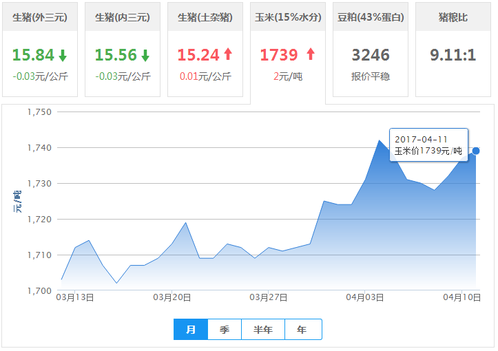 2017年04月11日全国玉米价格行情走势汇总