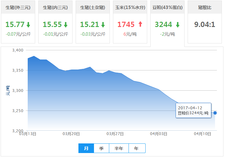2017年04月12日全国豆粕价格行情走势汇总