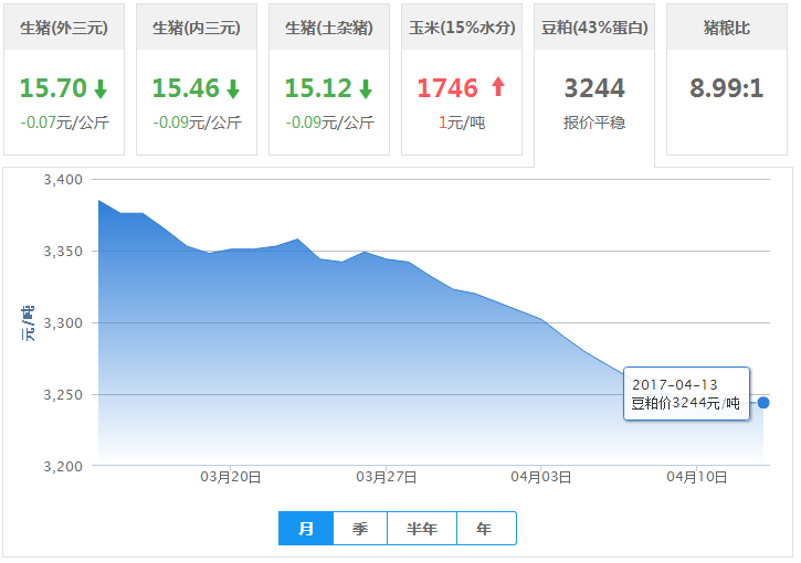 2017年04月13日全国豆粕价格行情走势汇总