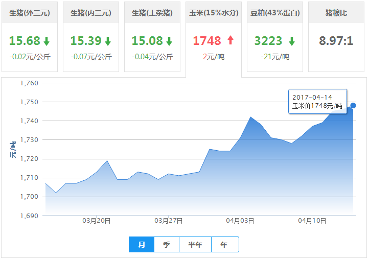 2017年04月14日全国玉米价格行情走势汇总