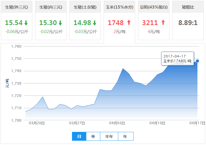 2017年04月17日全国玉米价格行情走势汇总
