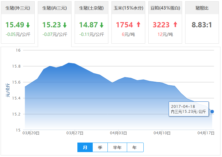 2017年04月18日全国内三元生猪价格行情涨跌表