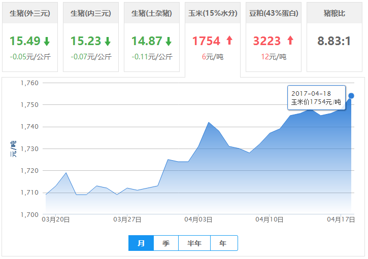 2017年04月18日全国玉米价格行情走势汇总