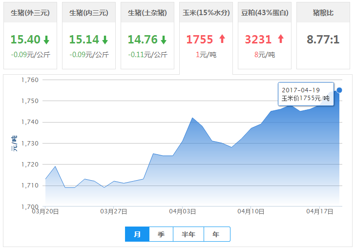 2017年04月19日全国玉米价格行情走势汇总