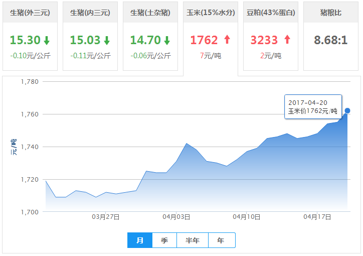 2017年04月20日全国玉米价格行情走势汇总