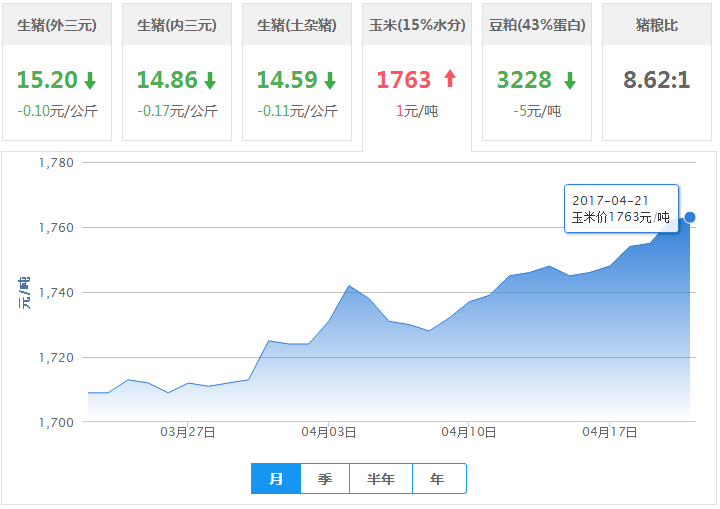 2017年04月21日全国玉米价格行情走势汇总