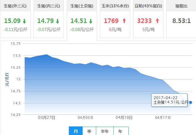 2017年04月22日全国土杂猪生猪价格行情涨跌表