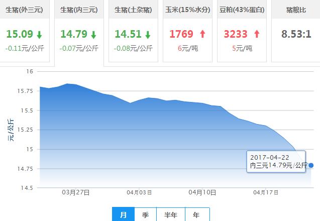 2017年04月22日全国内三元生猪价格行情涨跌表