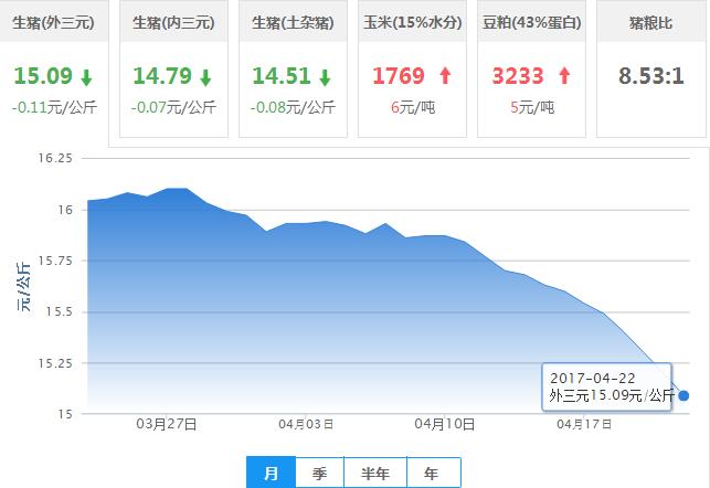 2017年04月22日全国外三元生猪价格行情涨跌表