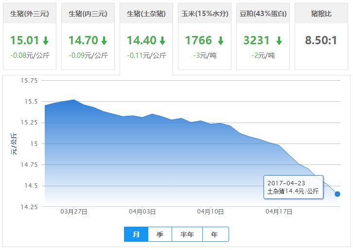 2017年04月23日全国土杂猪生猪价格行情涨跌表