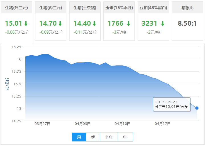 2017年04月23日全国外三元生猪价格行情涨跌表