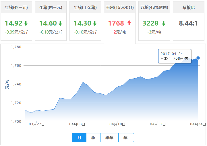 2017年04月24日全国玉米价格行情走势汇总